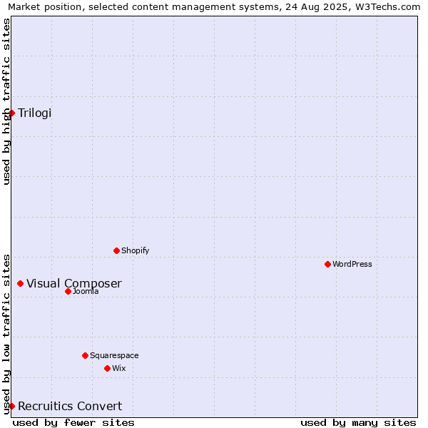 Market position of Visual Composer vs. Trilogi vs. Recruitics Convert