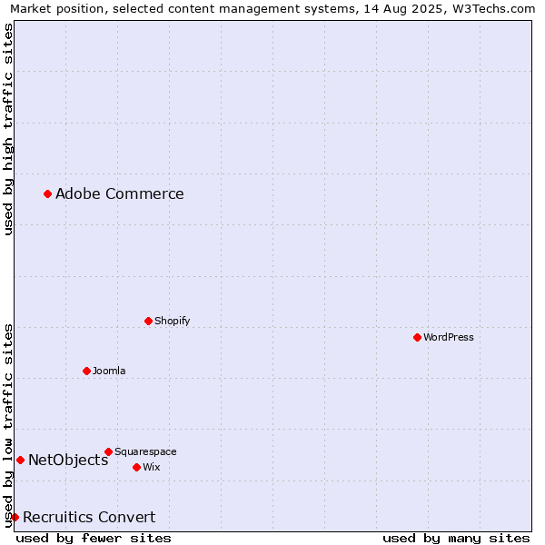 Market position of Adobe Commerce vs. NetObjects vs. Recruitics Convert