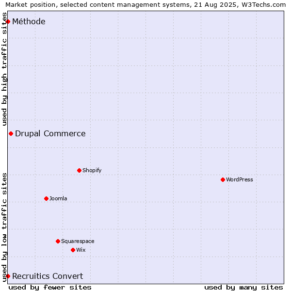 Market position of Drupal Commerce vs. Recruitics Convert vs. Méthode