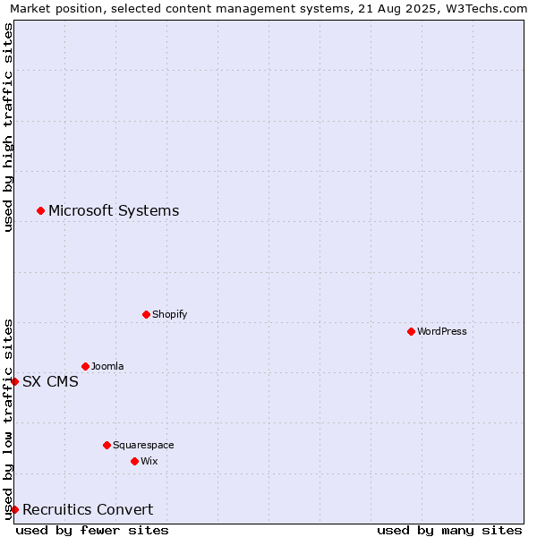 Market position of Microsoft Systems vs. SX CMS vs. Recruitics Convert