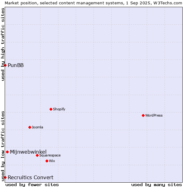 Market position of Mijnwebwinkel vs. PunBB vs. Recruitics Convert