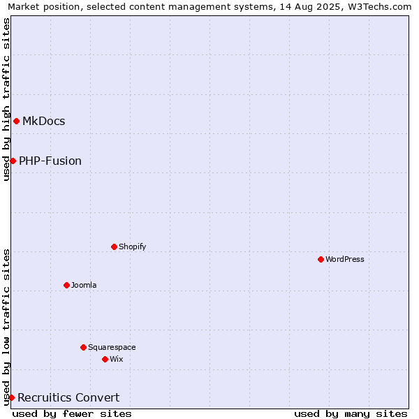 Market position of MkDocs vs. PHP-Fusion vs. Recruitics Convert