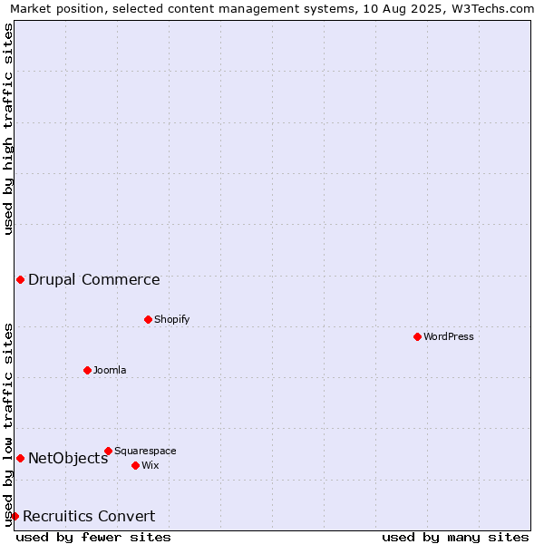 Market position of Drupal Commerce vs. NetObjects vs. Recruitics Convert