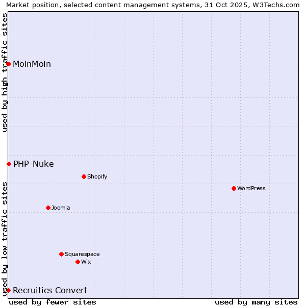 Market position of PHP-Nuke vs. MoinMoin vs. Recruitics Convert