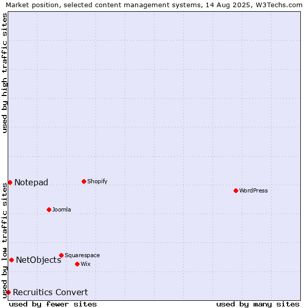Market position of NetObjects vs. Notepad vs. Recruitics Convert