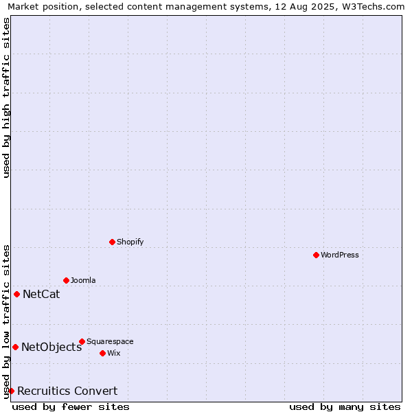 Market position of NetCat vs. NetObjects vs. Recruitics Convert