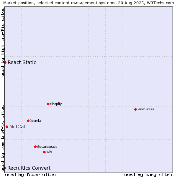 Market position of NetCat vs. React Static vs. Recruitics Convert