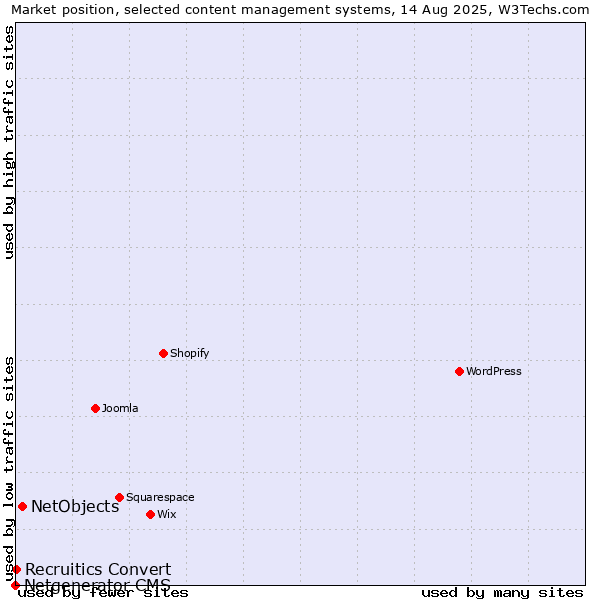 Market position of NetObjects vs. Recruitics Convert vs. Netgenerator CMS