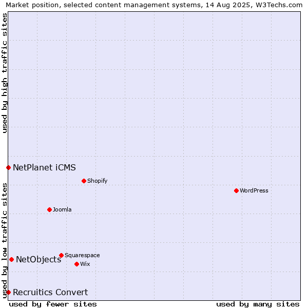 Market position of NetObjects vs. NetPlanet iCMS vs. Recruitics Convert