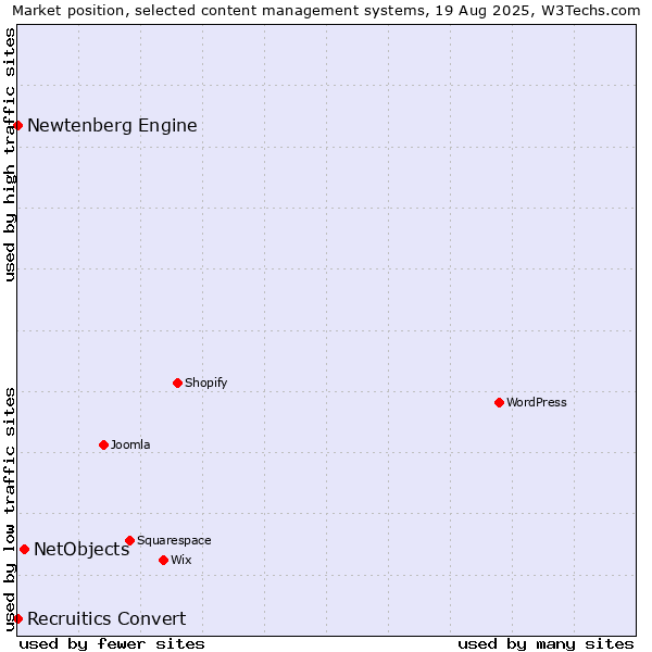 Market position of NetObjects vs. Newtenberg Engine vs. Recruitics Convert