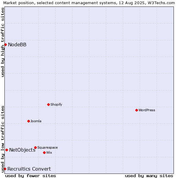 Market position of NetObjects vs. NodeBB vs. Recruitics Convert
