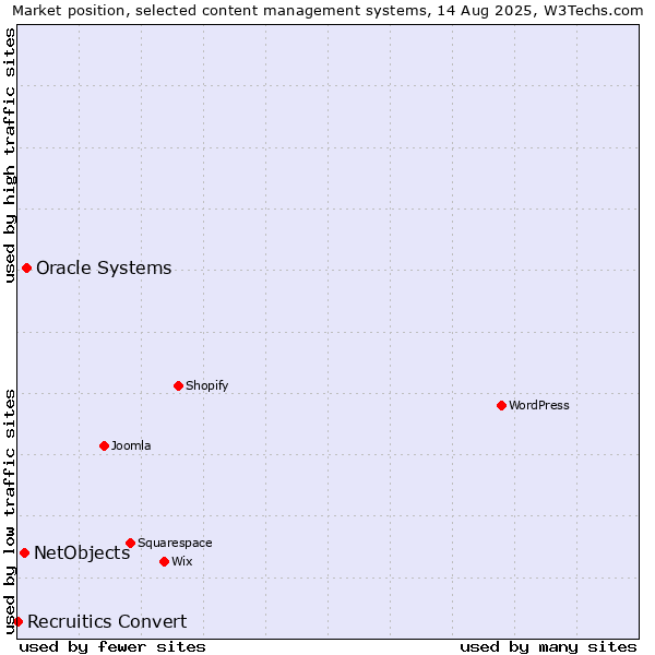 Market position of Oracle Systems vs. NetObjects vs. Recruitics Convert