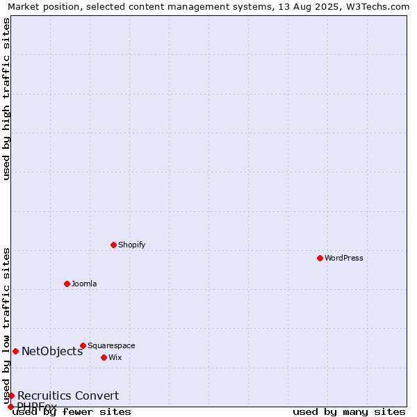 Market position of NetObjects vs. Recruitics Convert vs. PHPFox