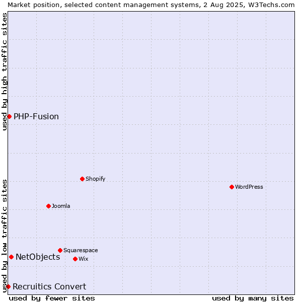 Market position of NetObjects vs. PHP-Fusion vs. Recruitics Convert