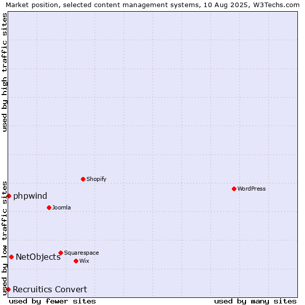 Market position of NetObjects vs. phpwind vs. Recruitics Convert
