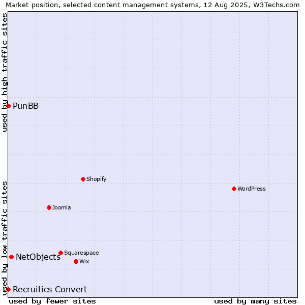 Market position of NetObjects vs. PunBB vs. Recruitics Convert