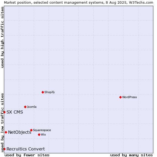 Market position of NetObjects vs. SX CMS vs. Recruitics Convert