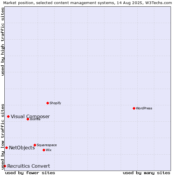 Market position of Visual Composer vs. NetObjects vs. Recruitics Convert