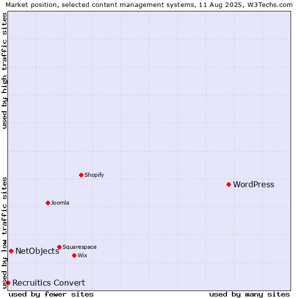Market position of WordPress vs. NetObjects vs. Recruitics Convert