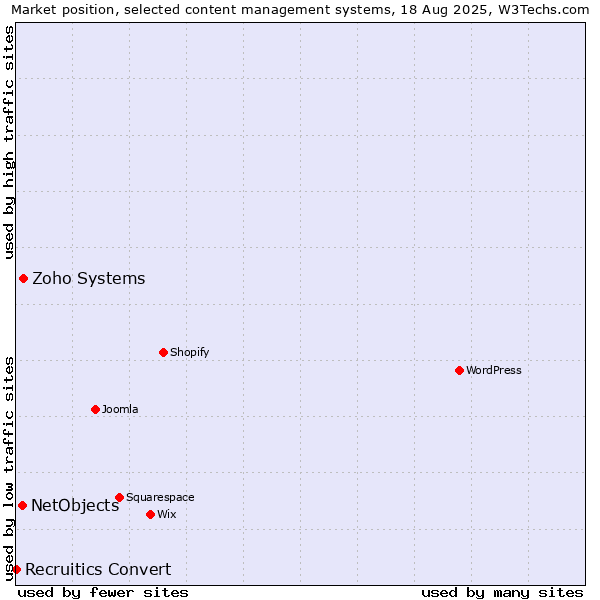 Market position of Zoho Systems vs. NetObjects vs. Recruitics Convert