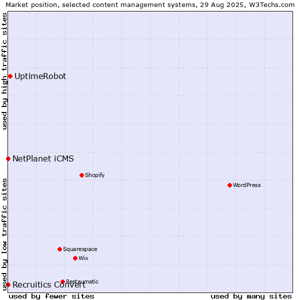 Market position of UptimeRobot vs. NetPlanet iCMS vs. Recruitics Convert