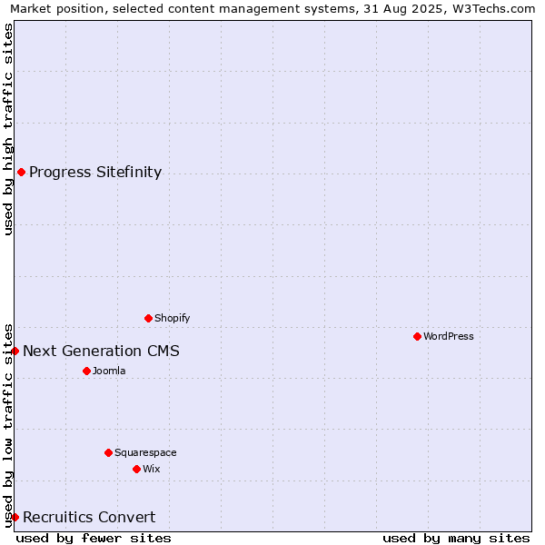Market position of Progress Sitefinity vs. Next Generation CMS vs. Recruitics Convert