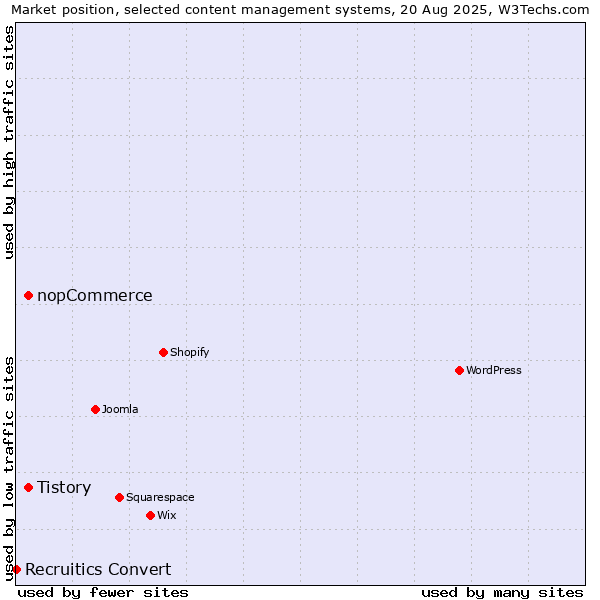 Market position of nopCommerce vs. Tistory vs. Recruitics Convert