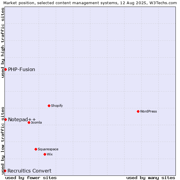 Market position of PHP-Fusion vs. Notepad++ vs. Recruitics Convert