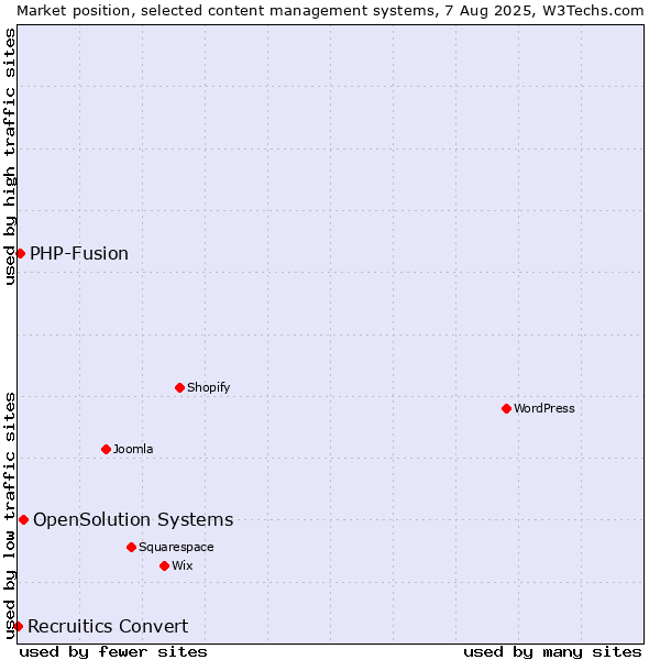 Market position of OpenSolution Systems vs. PHP-Fusion vs. Recruitics Convert