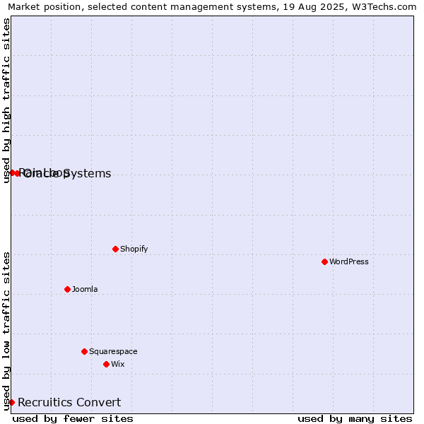 Market position of Oracle Systems vs. RainLoop vs. Recruitics Convert