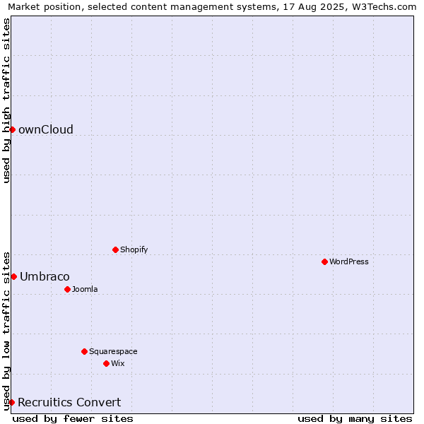 Market position of Umbraco vs. ownCloud vs. Recruitics Convert