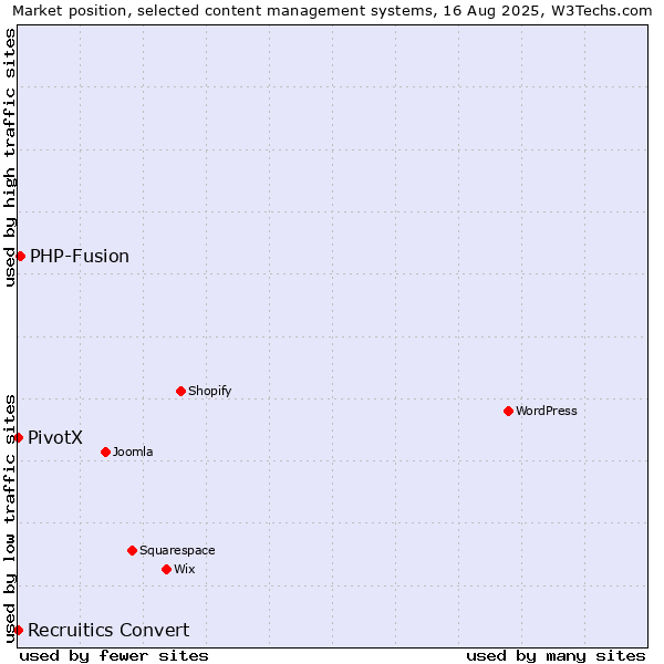 Market position of PHP-Fusion vs. PivotX vs. Recruitics Convert