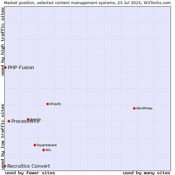 Market position of ProcessWire vs. PHP-Fusion vs. Recruitics Convert