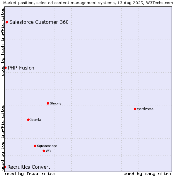 Market position of Salesforce Customer 360 vs. PHP-Fusion vs. Recruitics Convert