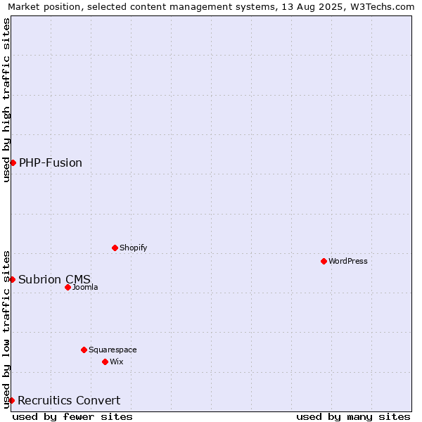 Market position of PHP-Fusion vs. Subrion CMS vs. Recruitics Convert
