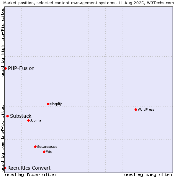 Market position of Substack vs. PHP-Fusion vs. Recruitics Convert
