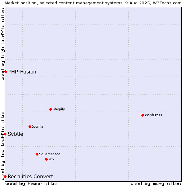Market position of PHP-Fusion vs. Svbtle vs. Recruitics Convert