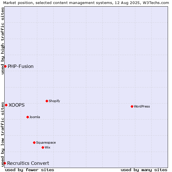 Market position of XOOPS vs. PHP-Fusion vs. Recruitics Convert