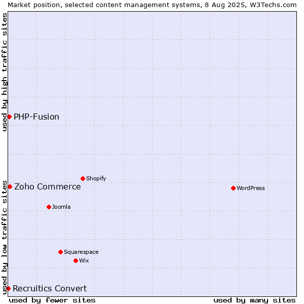 Market position of Zoho Commerce vs. PHP-Fusion vs. Recruitics Convert