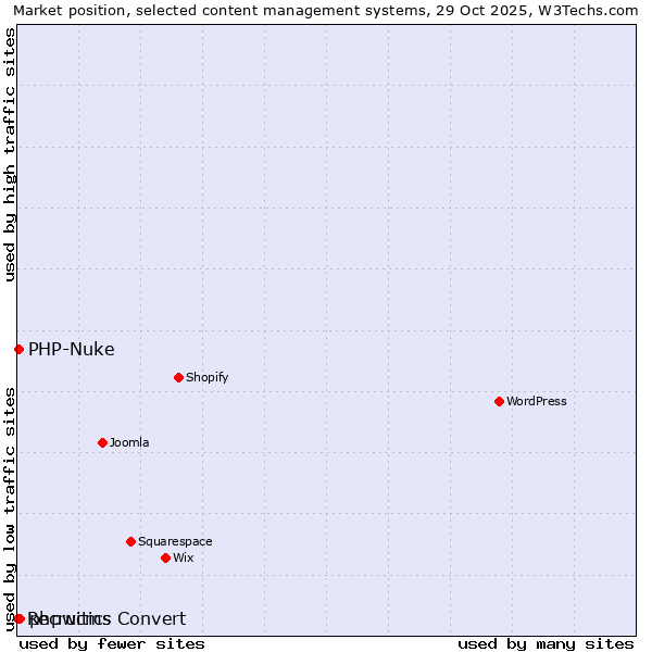 Market position of phpwcms vs. PHP-Nuke vs. Recruitics Convert