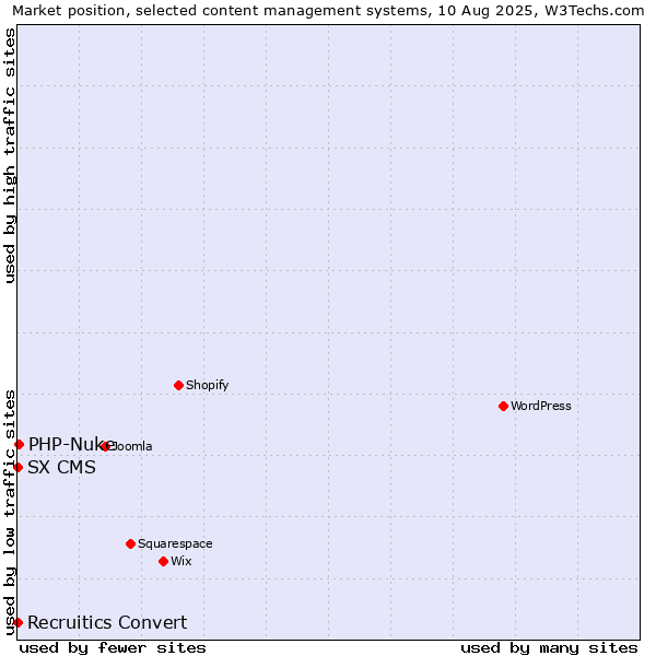 Market position of PHP-Nuke vs. SX CMS vs. Recruitics Convert