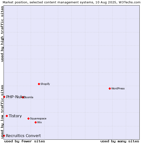 Market position of Tistory vs. PHP-Nuke vs. Recruitics Convert