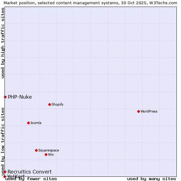 Market position of PHP-Nuke vs. Recruitics Convert vs. Yo!Kart