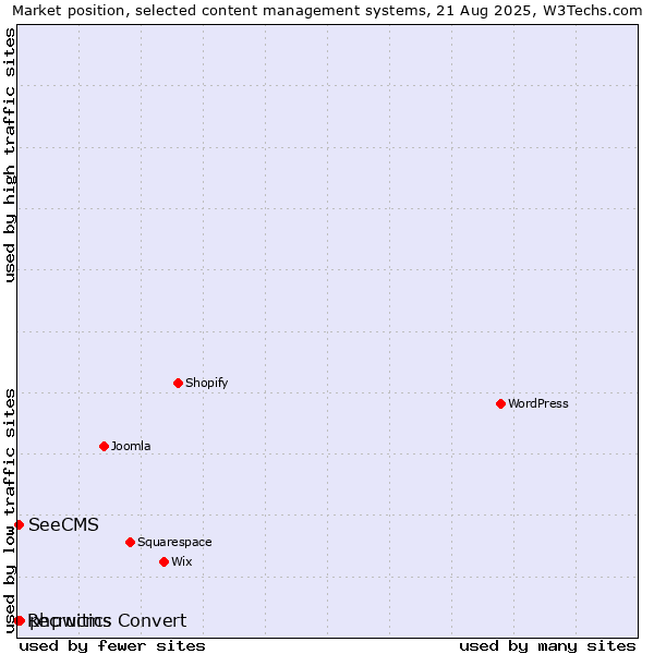 Market position of phpwcms vs. SeeCMS vs. Recruitics Convert