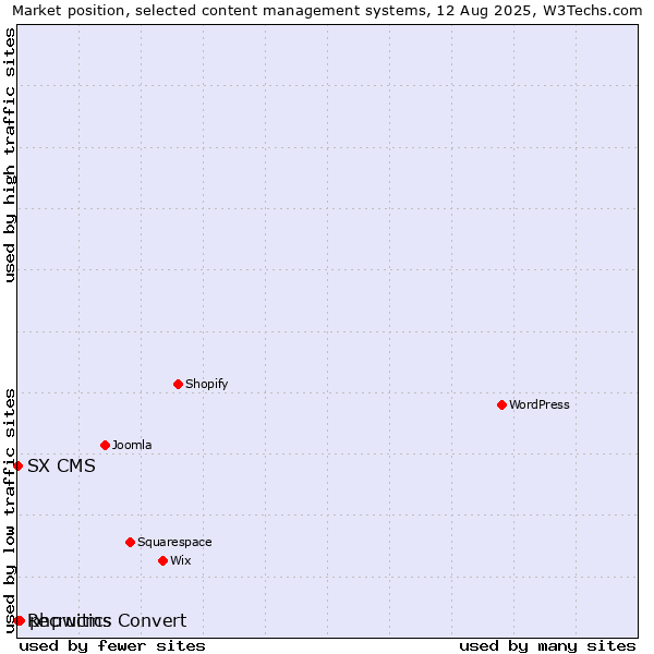 Market position of phpwcms vs. SX CMS vs. Recruitics Convert