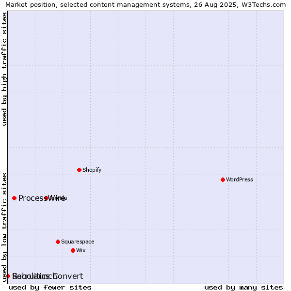 Market position of ProcessWire vs. Soholaunch vs. Recruitics Convert