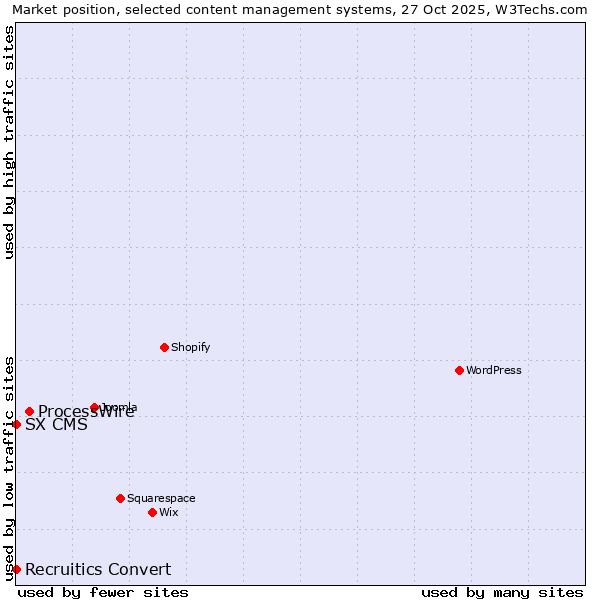 Market position of ProcessWire vs. SX CMS vs. Recruitics Convert