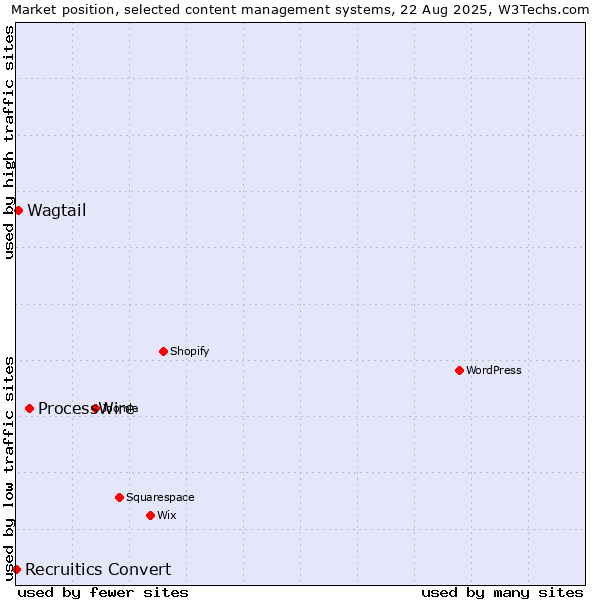 Market position of ProcessWire vs. Wagtail vs. Recruitics Convert