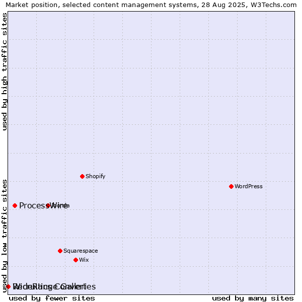 Market position of ProcessWire vs. WideRange Galleries vs. Recruitics Convert