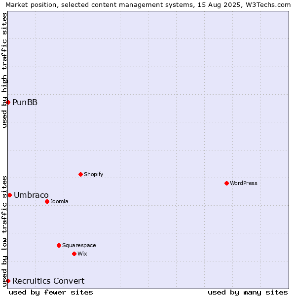 Market position of Umbraco vs. PunBB vs. Recruitics Convert